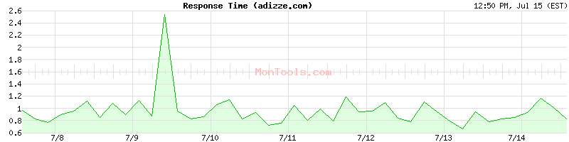 adizze.com Slow or Fast