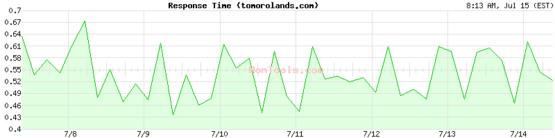 tomorolands.com Slow or Fast