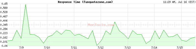 funquotezone.com Slow or Fast