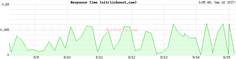 nitriicboost.com Slow or Fast