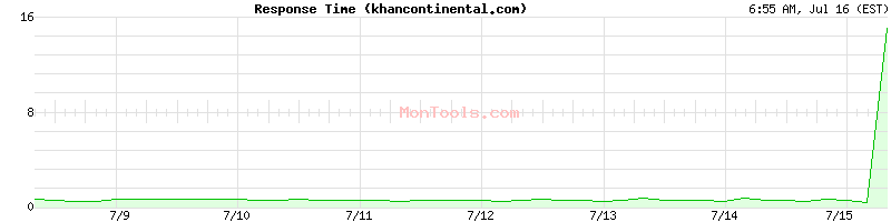 khancontinental.com Slow or Fast