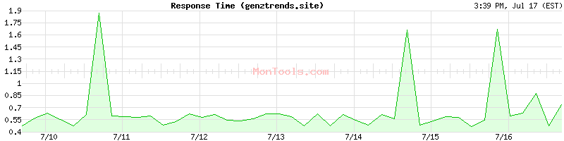 genztrends.site Slow or Fast