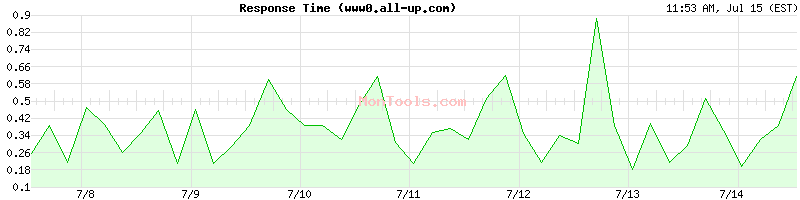 www0.all-up.com Slow or Fast