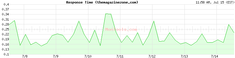 themagazinezone.com Slow or Fast
