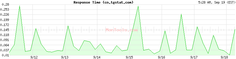 cn.tgstat.com Slow or Fast