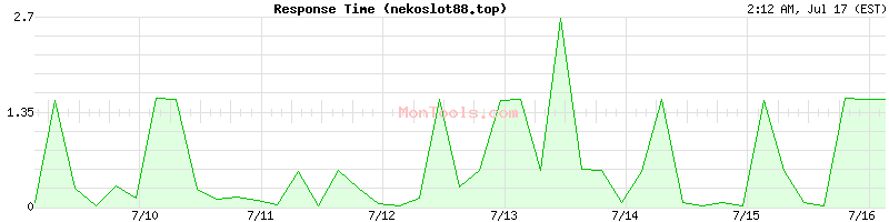 nekoslot88.top Slow or Fast