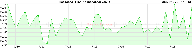 cinemather.com Slow or Fast