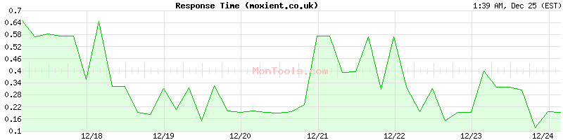 moxient.co.uk Slow or Fast