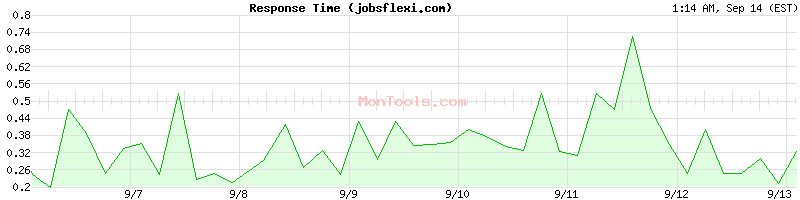 jobsflexi.com Slow or Fast