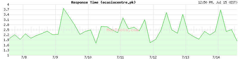 ecasiocentre.pk Slow or Fast
