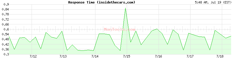 insidethecars.com Slow or Fast