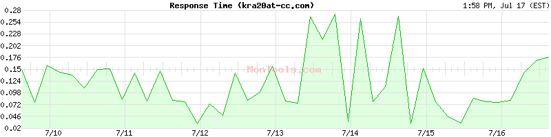 kra20at-cc.com Slow or Fast