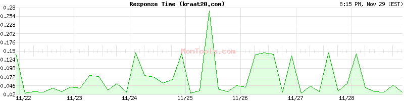 kraat20.com Slow or Fast
