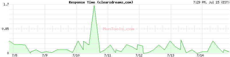 clearsdreams.com Slow or Fast