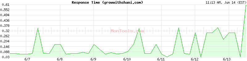 growwithshani.com Slow or Fast