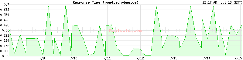 www4.ady-beo.de Slow or Fast