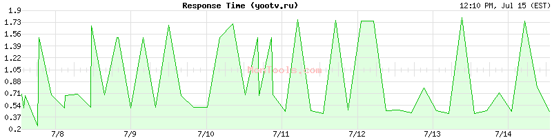 yootv.ru Slow or Fast