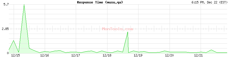 musu.qa Slow or Fast