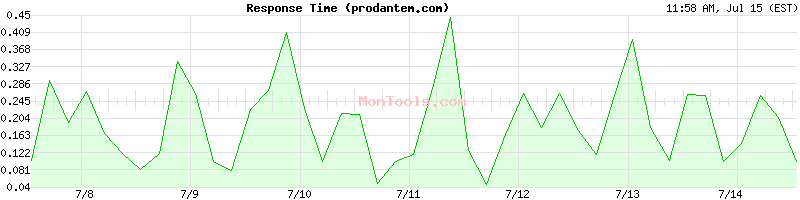 prodantem.com Slow or Fast