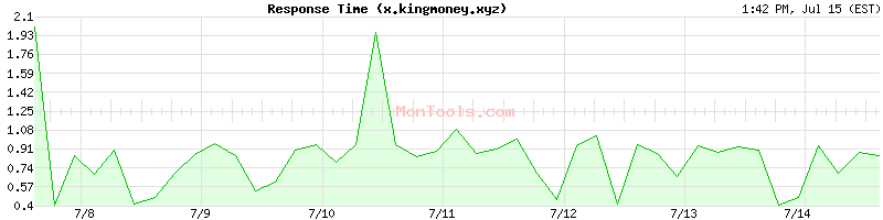 x.kingmoney.xyz Slow or Fast