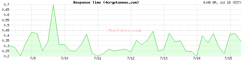 4cryptonews.com Slow or Fast