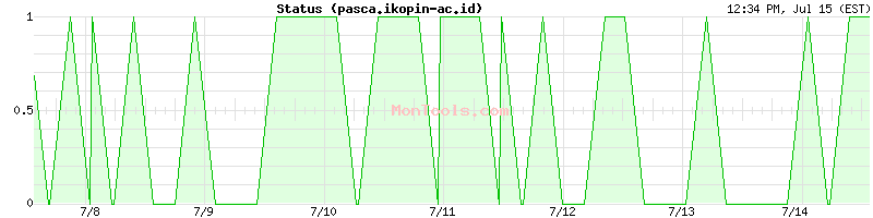 pasca.ikopin-ac.id Up or Down