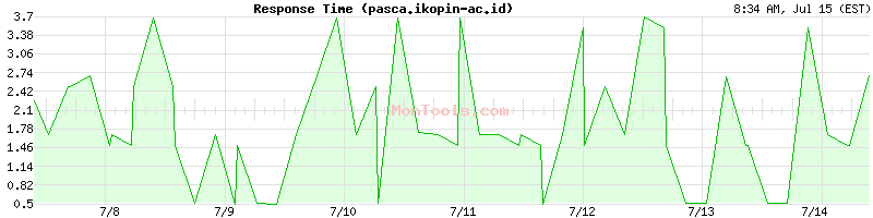 pasca.ikopin-ac.id Slow or Fast