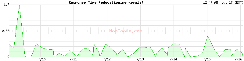 education.newkerala Slow or Fast