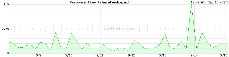 sharafmedia.az Slow or Fast