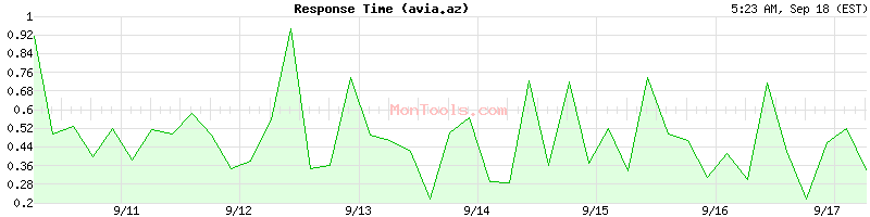 avia.az Slow or Fast