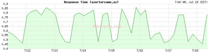 azertercume.az Slow or Fast