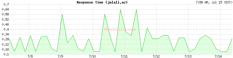 jalali.az Slow or Fast