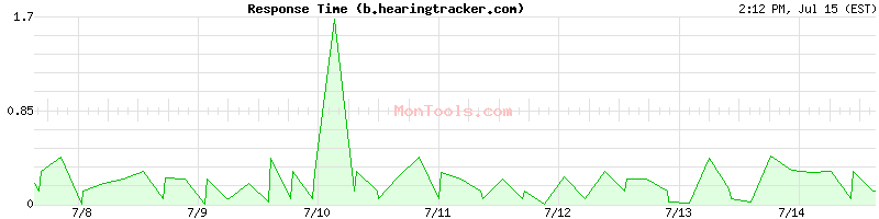 b.hearingtracker.com Slow or Fast