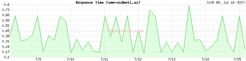 smm-xidmeti.az Slow or Fast