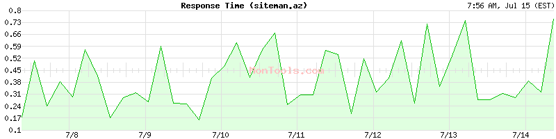 siteman.az Slow or Fast