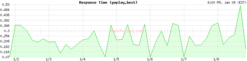 goplay.best Slow or Fast