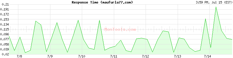maufurla77.com Slow or Fast