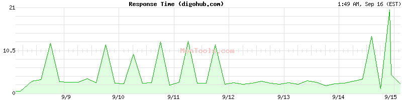 digohub.com Slow or Fast