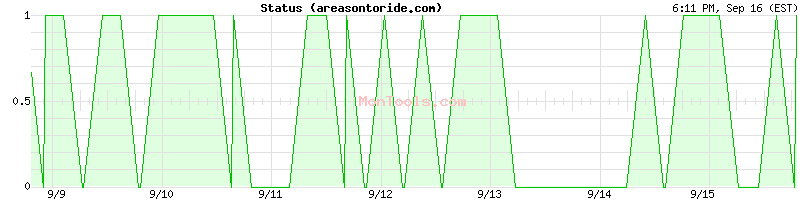 areasontoride.com Up or Down