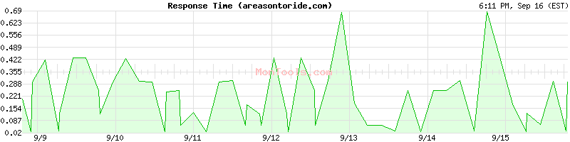 areasontoride.com Slow or Fast