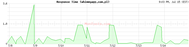 whimmyapp.com.pl Slow or Fast