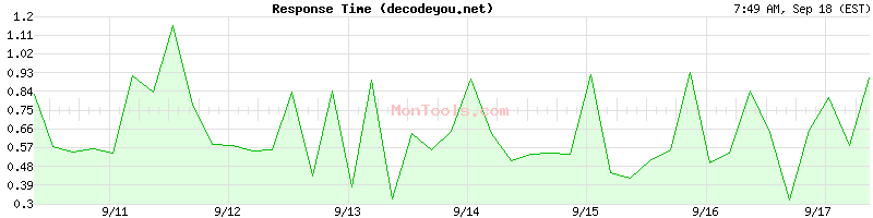 decodeyou.net Slow or Fast