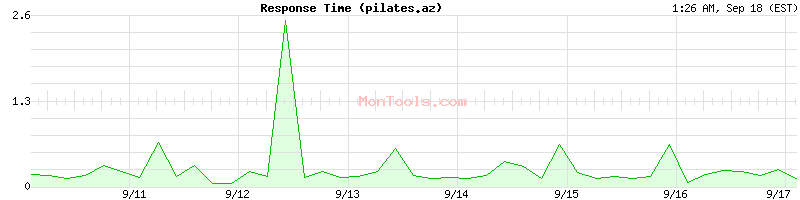 pilates.az Slow or Fast