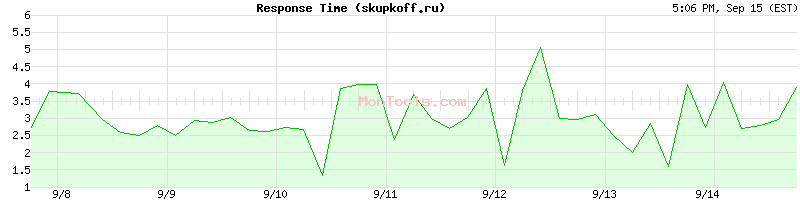 skupkoff.ru Slow or Fast
