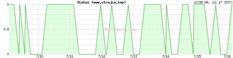 www.strojca.top Up or Down