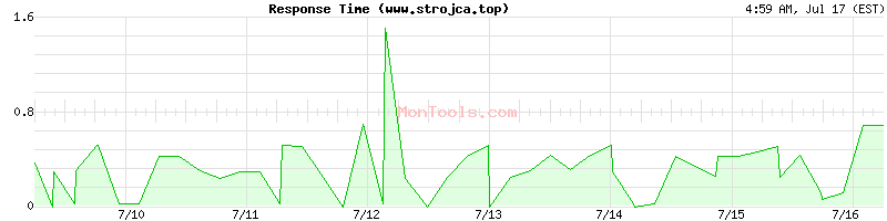 www.strojca.top Slow or Fast