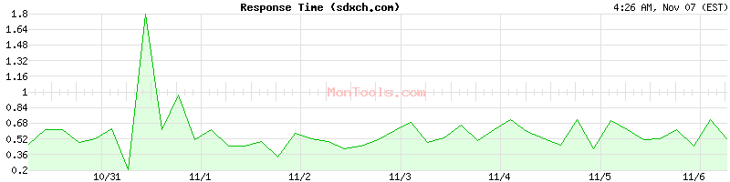 sdxch.com Slow or Fast