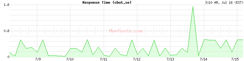 cbot.se Slow or Fast