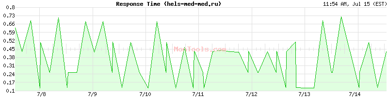 hels-med-med.ru Slow or Fast