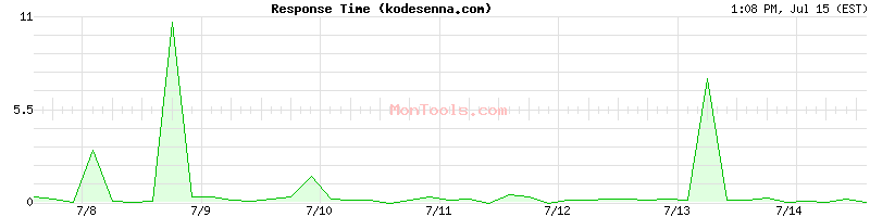 kodesenna.com Slow or Fast